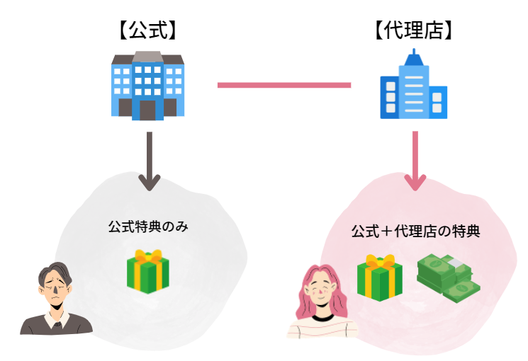 代理店キャンペーン